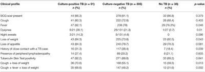 Childhood Intra-Thoracic Tuberculosis Clinical Presentation Determines Yield of Laboratory Diagnostic Assays